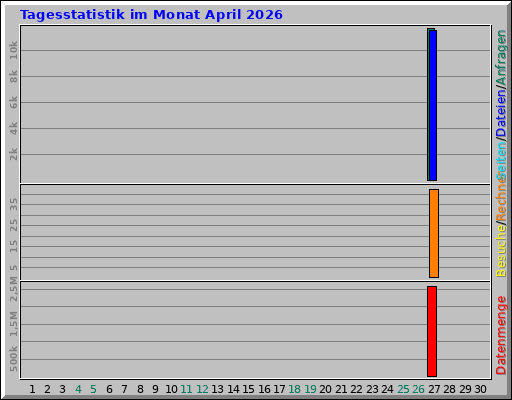 Tagesstatistik im Monat April 2026