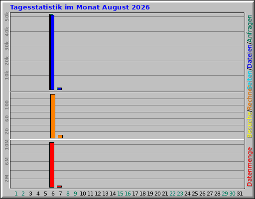 Tagesstatistik im Monat August 2026