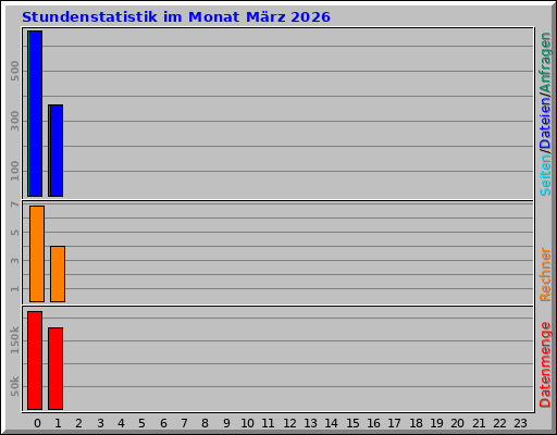 Stundenstatistik im Monat März 2026