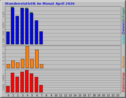 Stundenstatistik im Monat April 2026