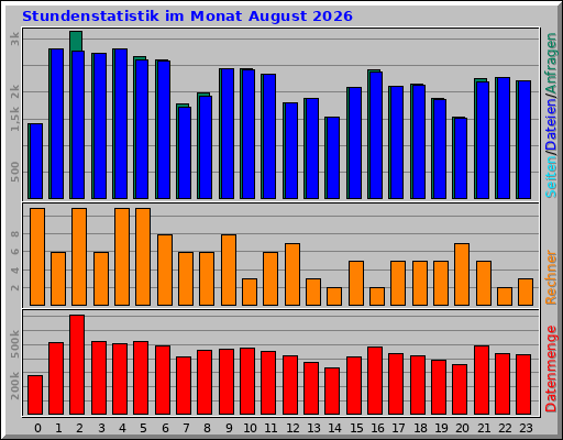 Stundenstatistik im Monat August 2026