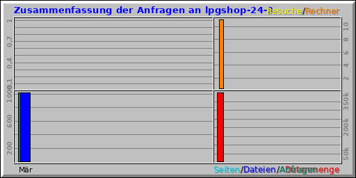 Zusammenfassung der Anfragen an lpgshop-24-3