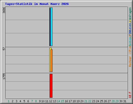 Tages-Statistik im Monat Maerz 2026