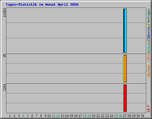 Tages-Statistik im Monat April 2026