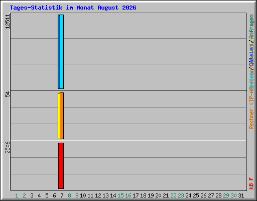 Tages-Statistik im Monat August 2026
