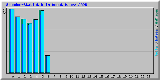Stunden-Statistik im Monat Maerz 2026