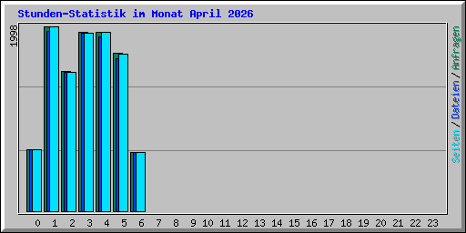 Stunden-Statistik im Monat April 2026