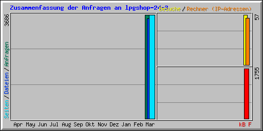 Zusammenfassung der Anfragen an lpgshop-24-3
